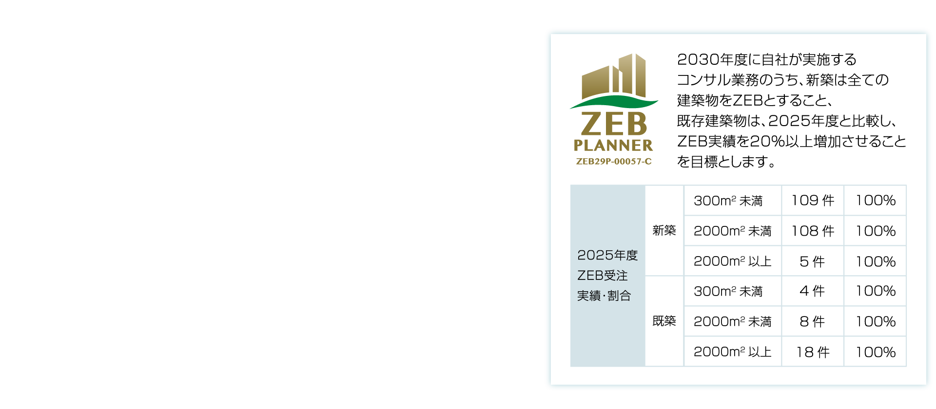 2030年度に自社が実施するコンサル業務のうち、新築は全ての建築物をZEBとすること、既存建築物は、2025年度と比較し、ZEB実績を20％以上増加させることを目標とします。【ZEB PLANNER ZEB29P-00057-C】2025年度ZEB受注実績：[新築]300㎡未満 109件、2000㎡未満 108件、2000㎡以上 5件、[既存]300㎡未満 4件、2000㎡未満 8件、2000㎡以上 18件